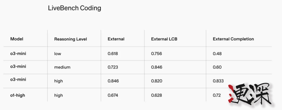 OpenAI 急了？o3-mini上線，性能未能全面超越DeepSeek R1-第7張圖.jpg