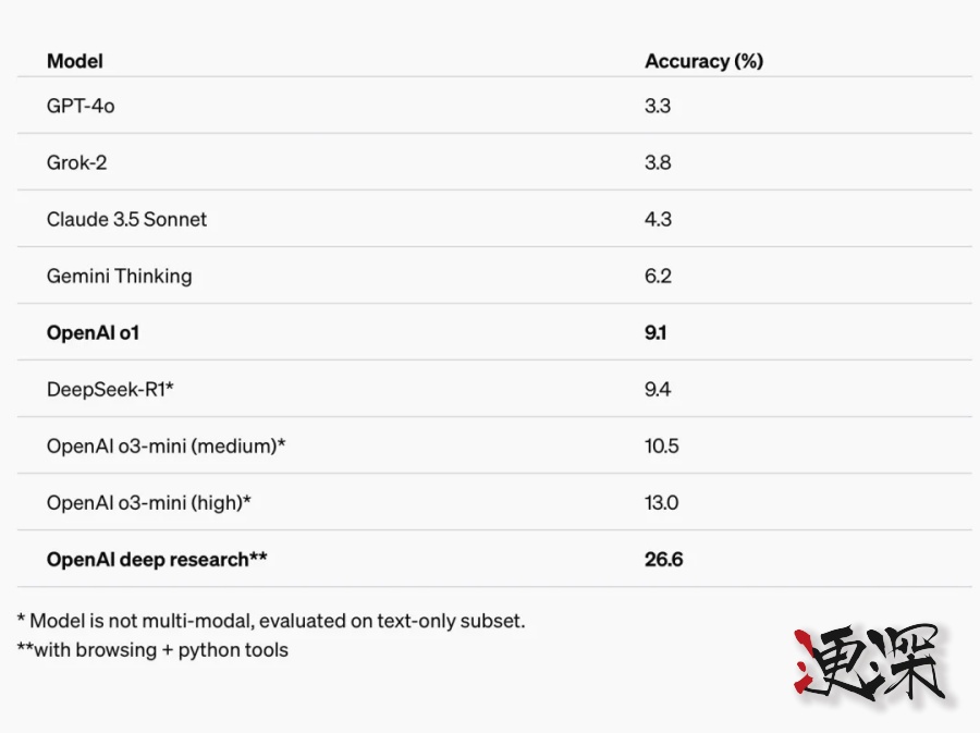 OpenAI 新功能 “深度研究” 登場，人類終極考試的表現超過 DeepSeek R1-第4張圖片.jpg