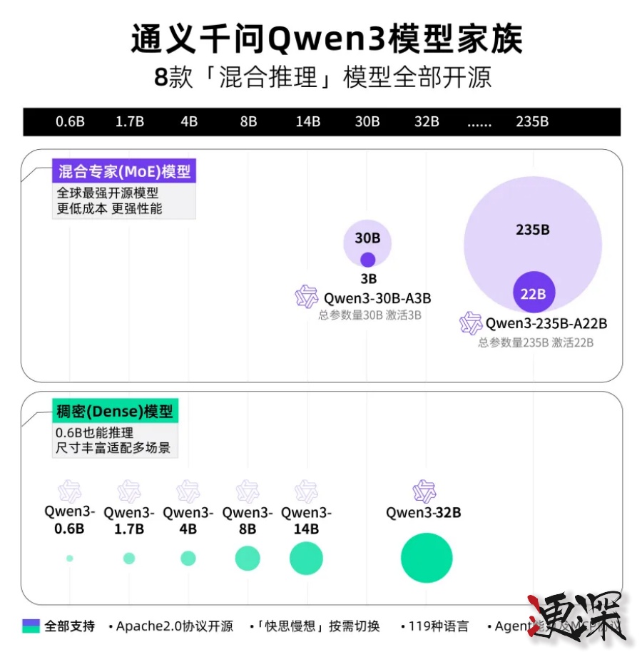 阿里云 發布 Qwen3，拉開新一輪開源模型競賽的序幕-第2張圖片.jpg