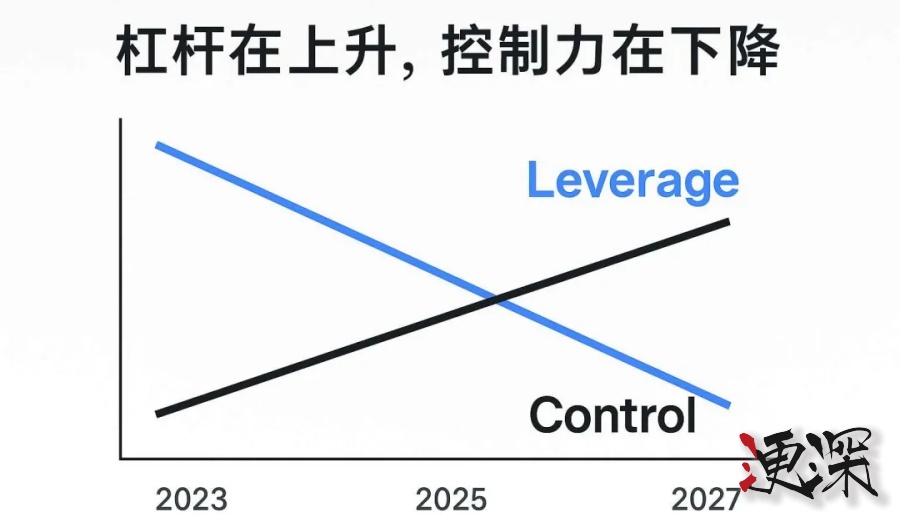 紅杉 AI 閉門峰會新共識：AI 不賣工具，賣的是收益-第5張圖片.jpg